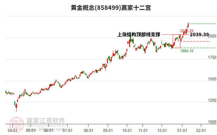 858499黃金贏家十二宮工具