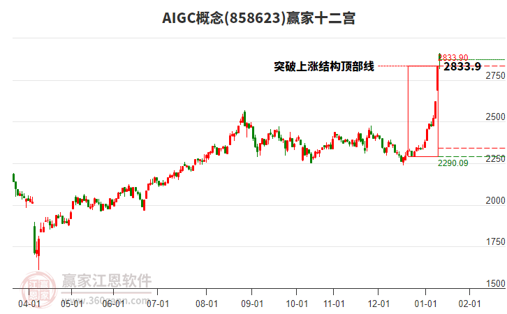 858623AIGC贏家十二宮工具