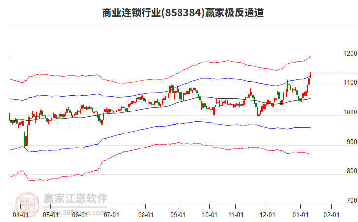 858384商業(yè)連鎖贏家極反通道工具