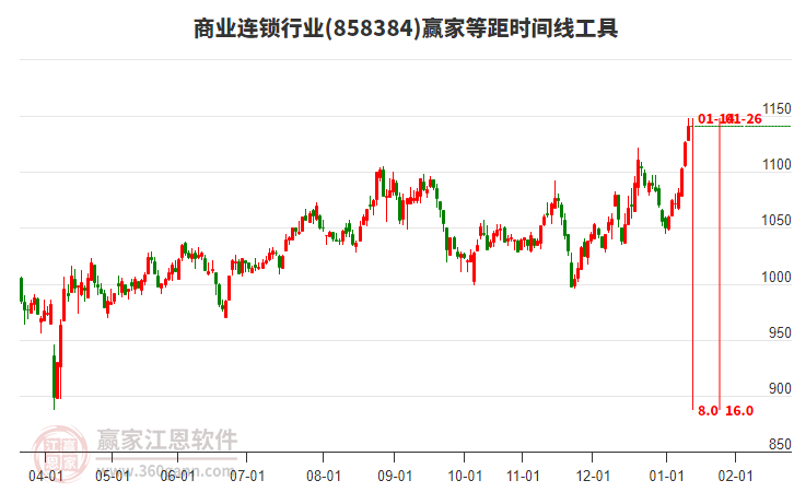 商業(yè)連鎖行業(yè)等距時(shí)間周期線工具