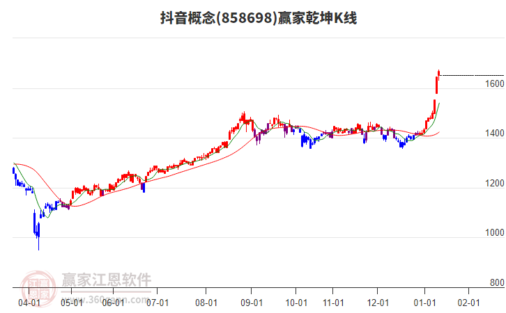 858698抖音贏家乾坤K線工具 858698抖音贏家乾坤K線工具