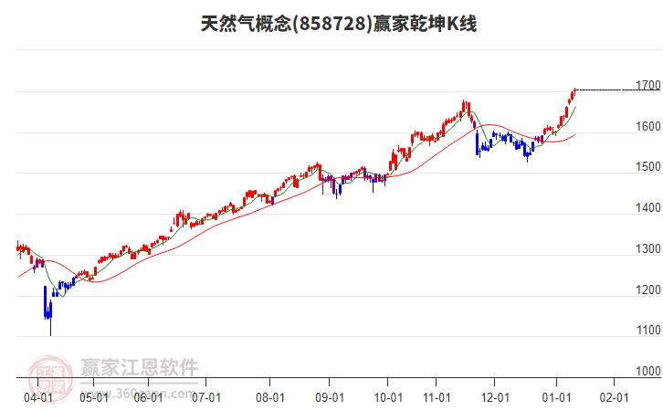 858728天然氣贏家乾坤K線工具