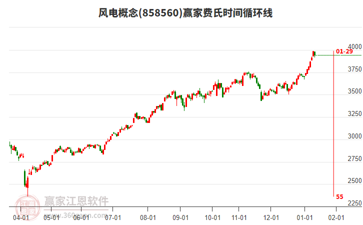 風(fēng)電 風(fēng)電