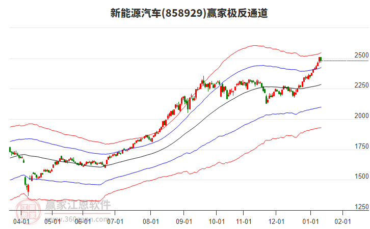 858929新能源汽車贏家極反通道工具