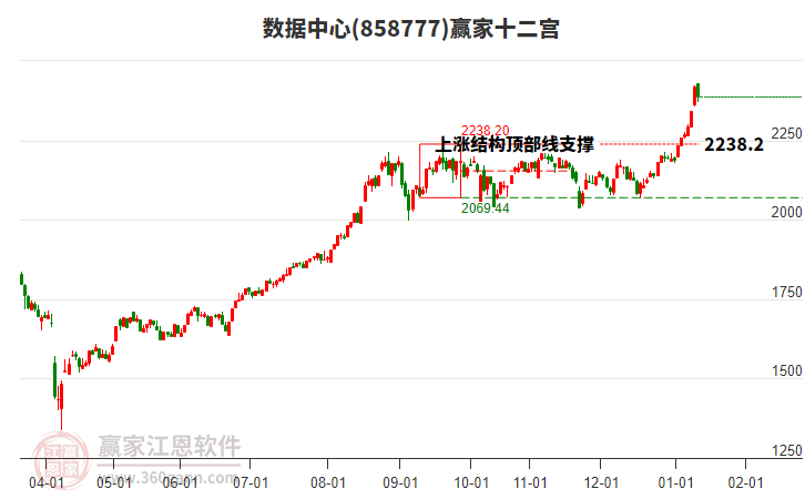 858777數(shù)據(jù)中心贏家十二宮工具