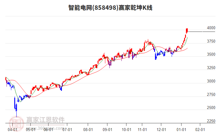 858498智能電網(wǎng)贏家乾坤K線工具
