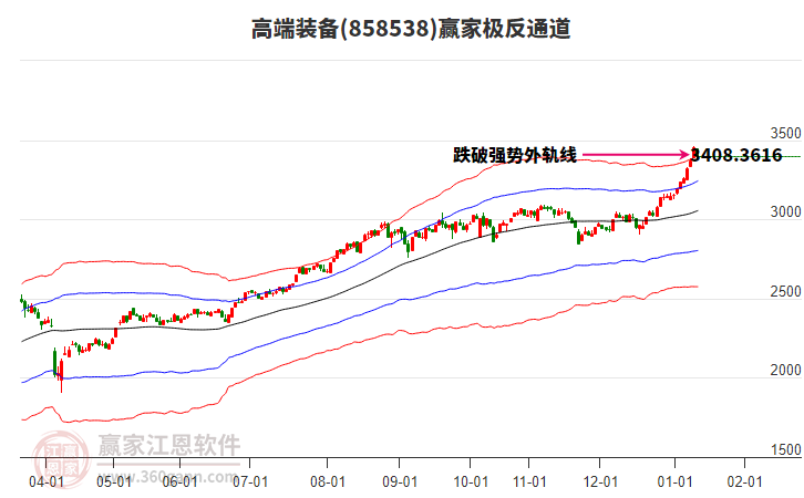 858538高端裝備贏家極反通道工具