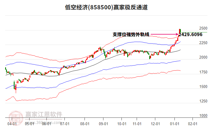 858500低空經(jīng)濟(jì)贏家極反通道工具