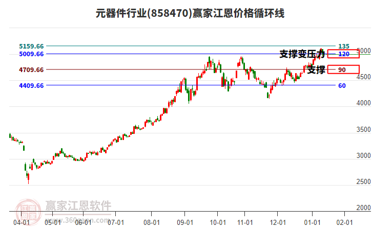 元器件行業(yè)江恩價(jià)格循環(huán)線工具