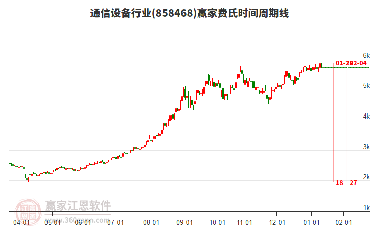 通信設(shè)備行業(yè)費(fèi)氏時(shí)間周期線工具
