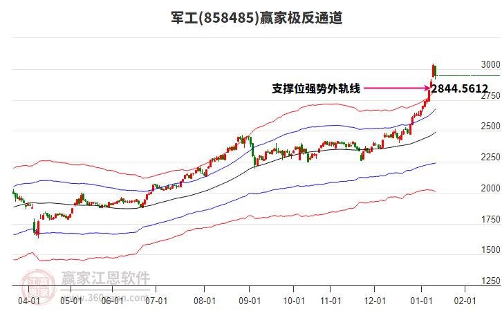 858485軍工贏家極反通道工具