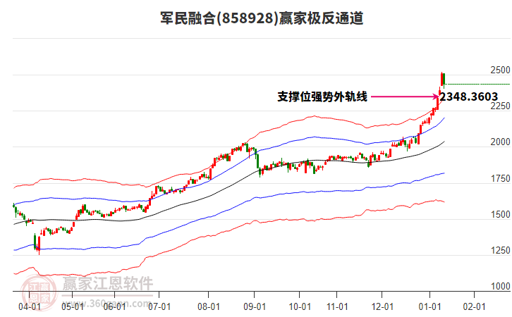 858928軍民融合贏家極反通道工具