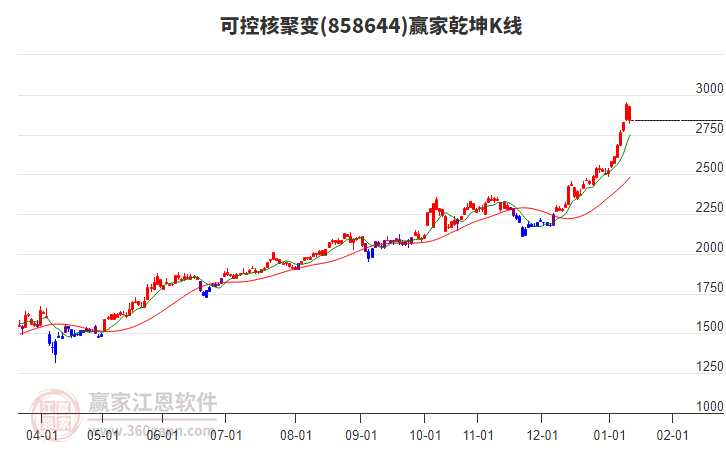 858644可控核聚變贏家乾坤K線工具