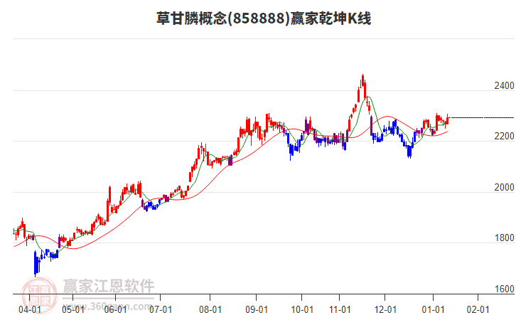 858888草甘膦贏家乾坤K線工具