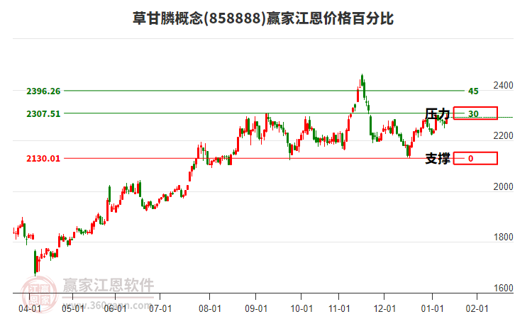 草甘膦概念板塊江恩價(jià)格百分比工具