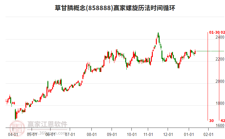 草甘膦概念板塊螺旋歷法時(shí)間循環(huán)工具