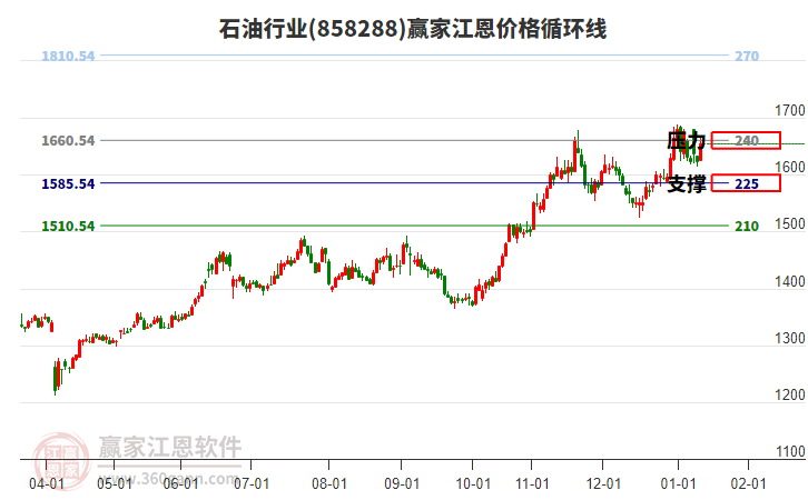 石油行業(yè)江恩價格循環(huán)線工具 石油行業(yè)江恩價格循環(huán)線工具