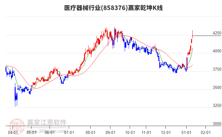 858376醫(yī)療器械贏家乾坤K線工具