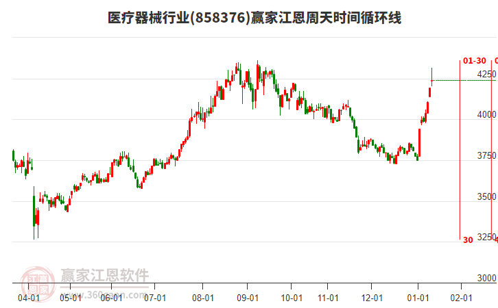 醫(yī)療器械行業(yè)江恩周天時(shí)間循環(huán)線工具 醫(yī)療器械行業(yè)江恩周天時(shí)間循環(huán)線工具