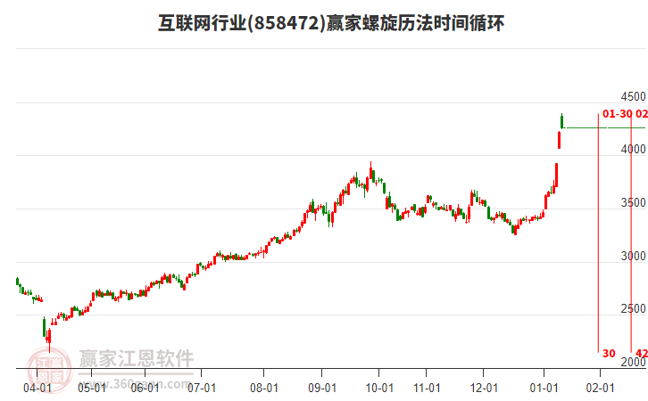 互聯網行業(yè)螺旋歷法時間循環(huán)工具