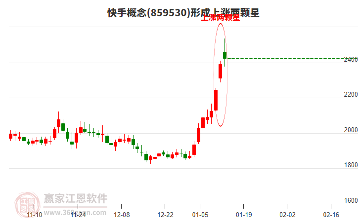 快手形成上漲兩顆星形態(tài)