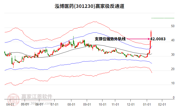 301230泓博醫(yī)藥贏家極反通道工具