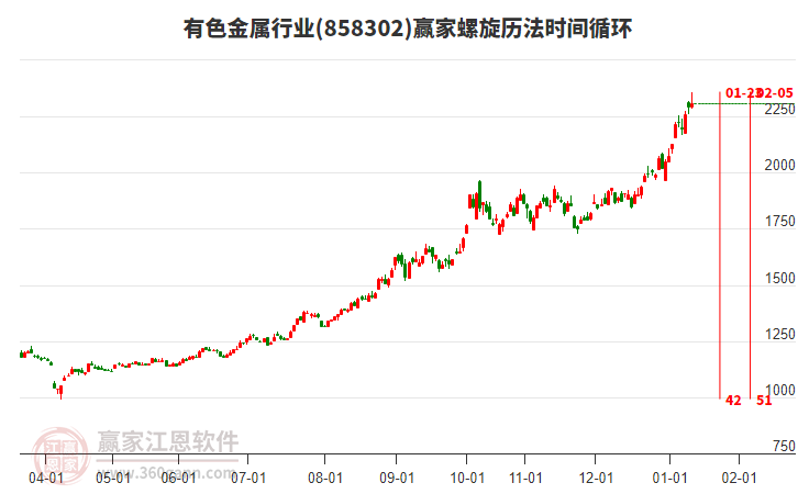 有色金屬行業(yè)螺旋歷法時間循環(huán)工具