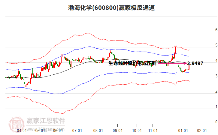 600800渤?；瘜W(xué)贏家極反通道工具