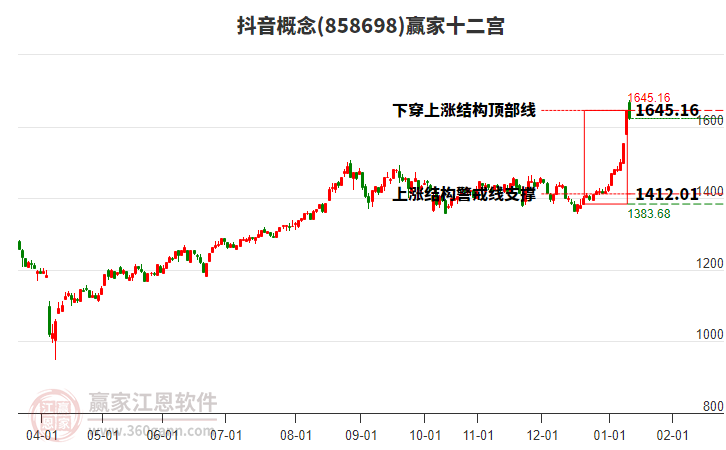 858698抖音贏家十二宮工具