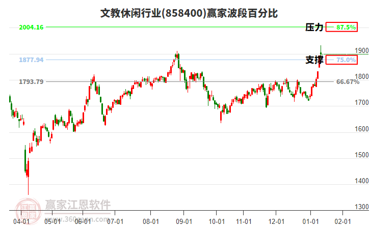 文教休閑行業(yè)波段百分比工具