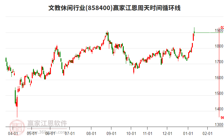 文教休閑行業(yè)江恩周天時間循環(huán)線工具