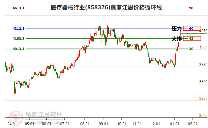 醫(yī)療器械行業(yè)江恩價格循環(huán)線工具 醫(yī)療器械行業(yè)江恩價格循環(huán)線工具