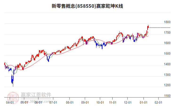 858550新零售贏家乾坤K線工具