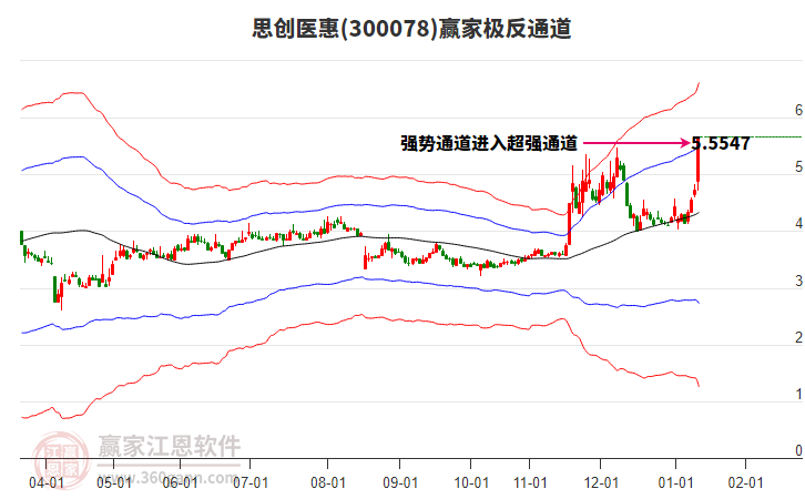 300078思創(chuàng)醫(yī)惠贏家極反通道工具 300078思創(chuàng)醫(yī)惠贏家極反通道工具