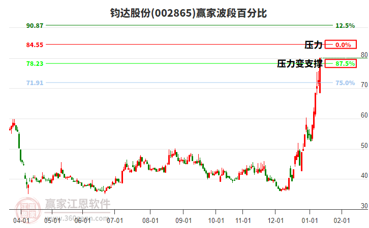 002865钧达股份赢家波段百分比工具