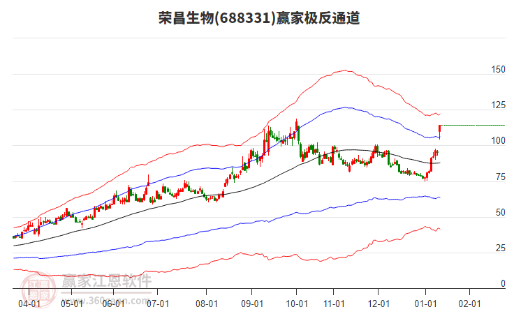 688331榮昌生物贏家極反通道工具