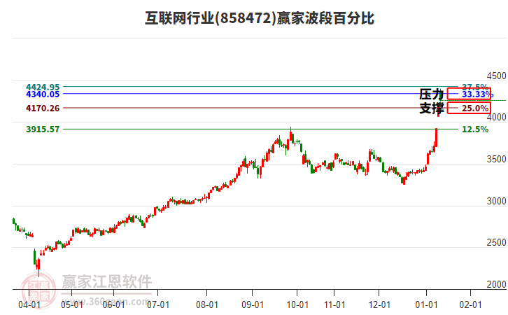 互聯(lián)網(wǎng)行業(yè)贏家波段百分比工具