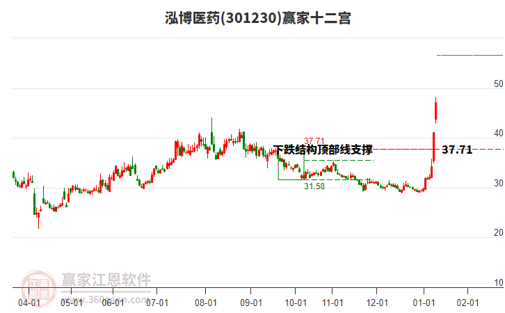 301230泓博醫(yī)藥贏家十二宮工具