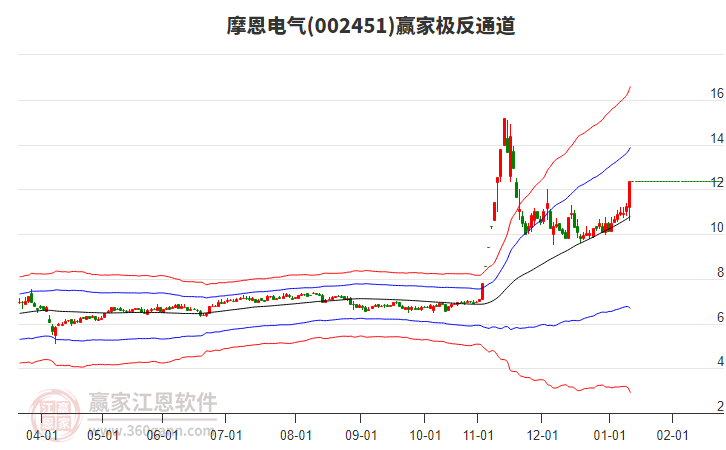 002451摩恩電氣贏家極反通道工具