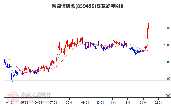 859496融媒體贏家乾坤K線工具
