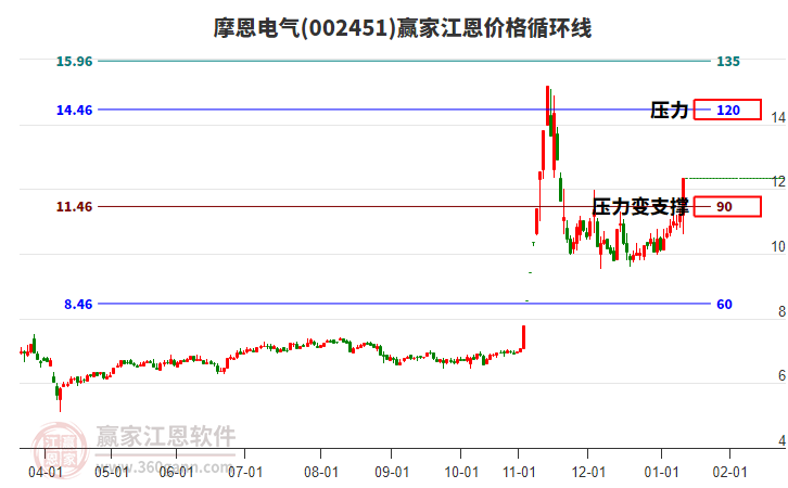 002451摩恩電氣江恩價(jià)格循環(huán)線工具