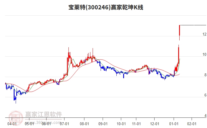 300246寶萊特贏家乾坤K線工具