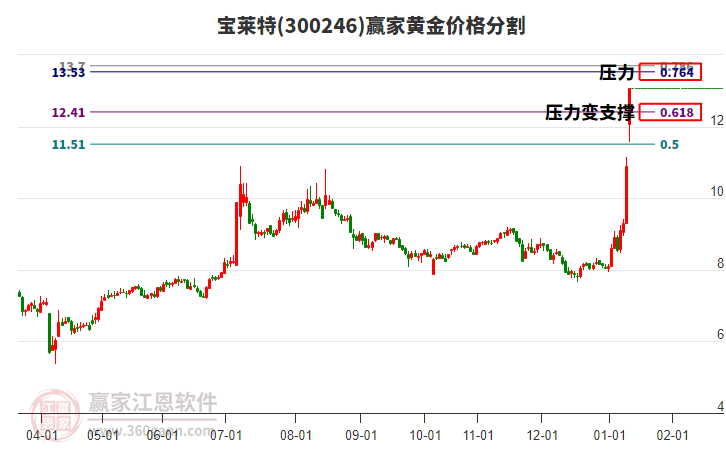 300246寶萊特黃金價格分割工具 300246寶萊特黃金價格分割工具