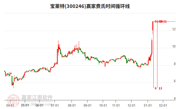 300246寶萊特費氏時間循環(huán)線工具 300246寶萊特費氏時間循環(huán)線工具