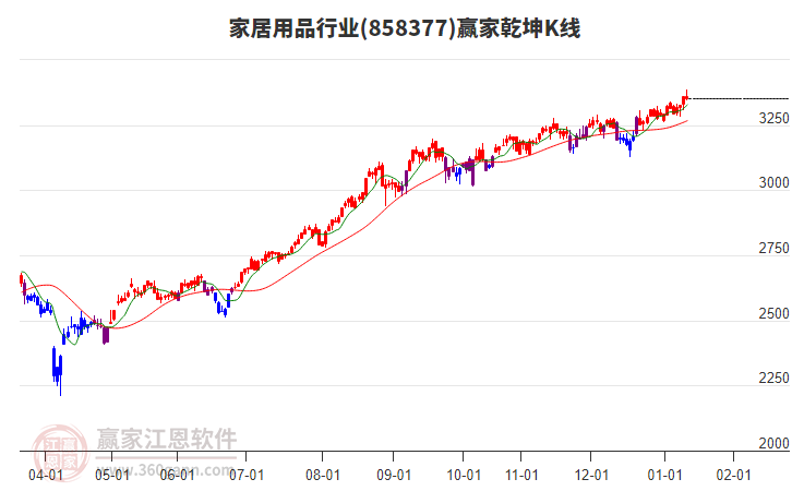 858377家居用品贏家乾坤K線工具