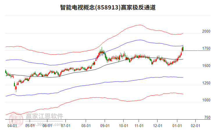 858913智能電視贏家極反通道工具