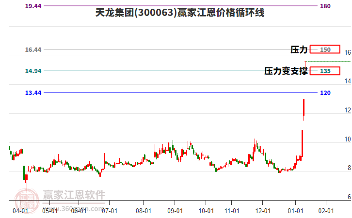 300063天龍集團(tuán)江恩價(jià)格循環(huán)線工具 300063天龍集團(tuán)江恩價(jià)格循環(huán)線工具