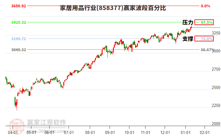 家居用品行業(yè)波段百分比工具