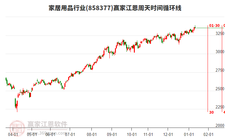 家居用品行業(yè)江恩周天時(shí)間循環(huán)線工具