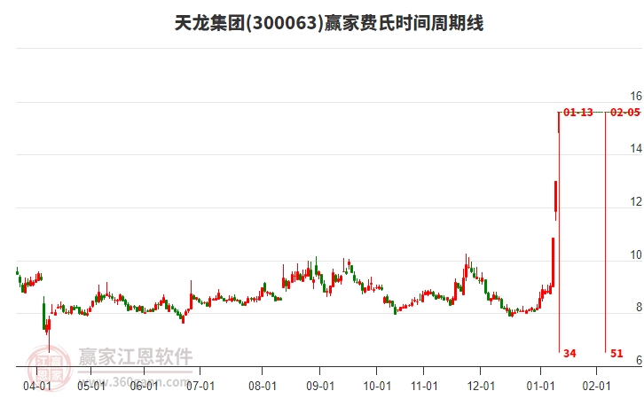 300063天龍集團費氏時間周期線工具